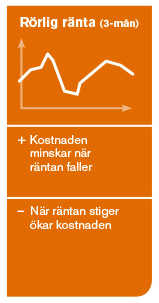 Våra 3 bolån - Rörlig ränta +/- 159x303