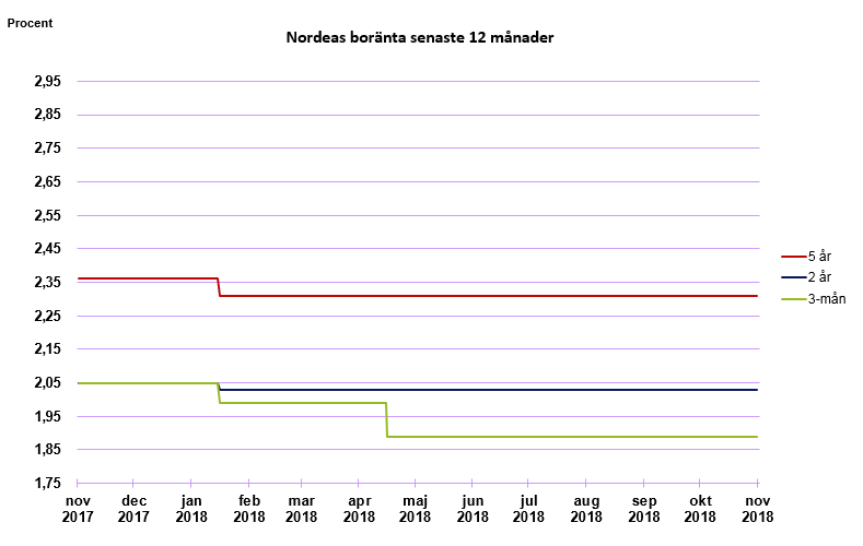 Bolåneräntor senaste 12 mån