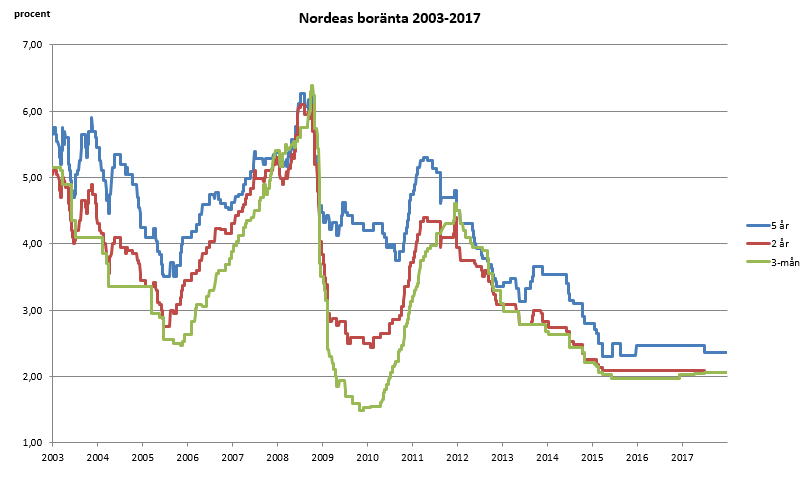 Bolåneräntor 2003-2017